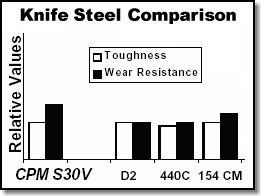 Knife Steel Comparison Graph