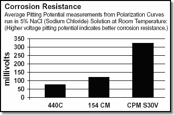 S30V Corrosion Resistance